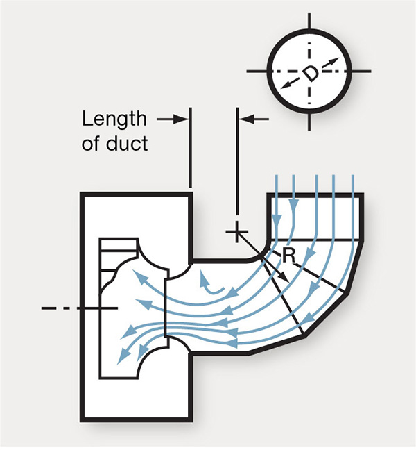 FIGURE 2. Non-uniform airflow into a fan inlet induced by a 90-degree, three-piece section elbow—no turning vanes. Source: AMCA Publication 201-02 (R2011), Fans and Systems